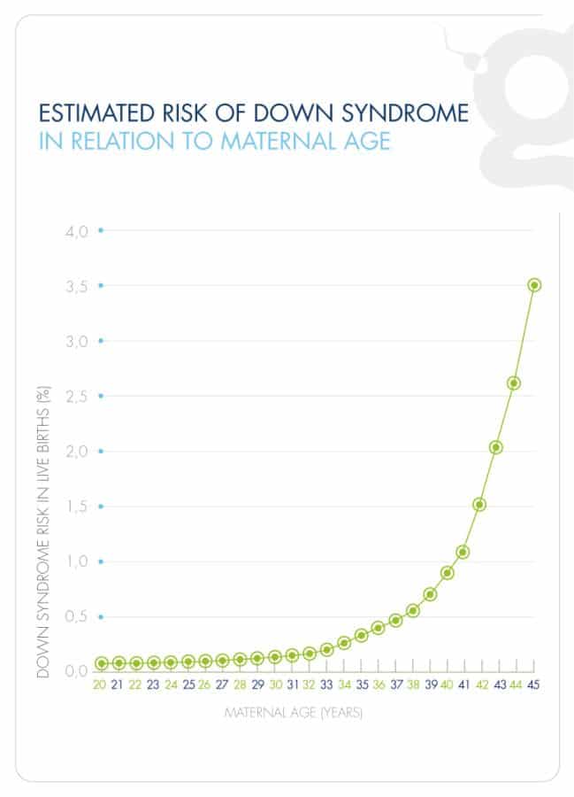 Risk chart for Down syndrome by maternal age