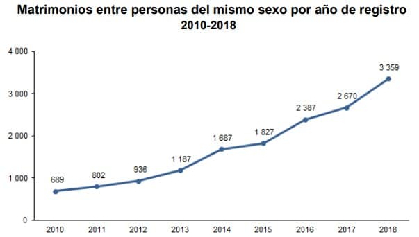 metodo-ropa-en-mexico-clinicas-de-fertilidad-ingenes-grafica-del-inegi-sobre-matrimonios-del-mismo-sexo-en-mexico-del-ano-2010-al-ano-2020.