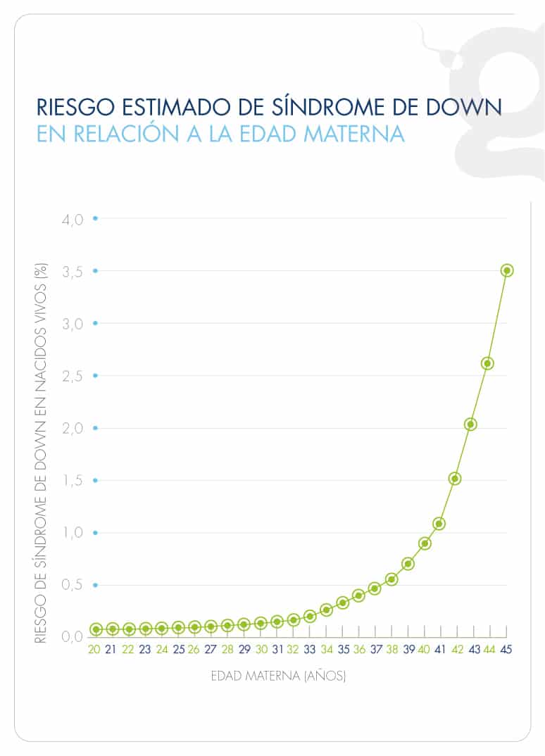 clarix-detecta-anomalias-geneticas-en-tu-bebe-grafica-que-muestra-el-riesgo-estimado-de-sindrome-de-down-conforme-a-la-edad-materna